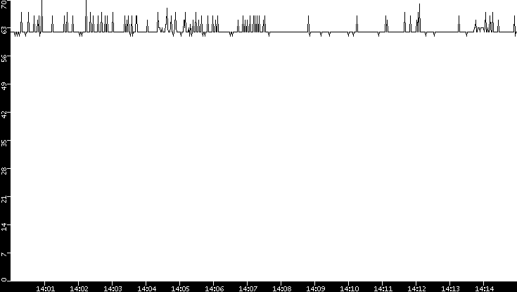Average Packet Size vs. Time