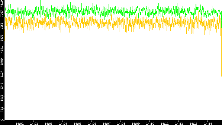 Entropy of Port vs. Time