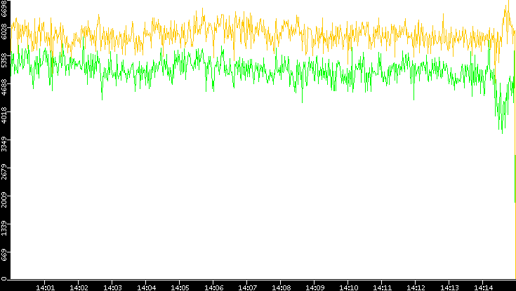 Entropy of Port vs. Time