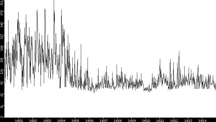 Average Packet Size vs. Time