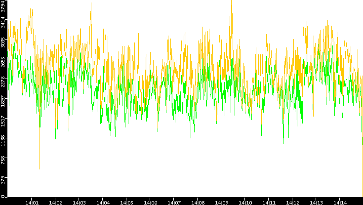 Entropy of Port vs. Time