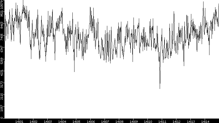 Throughput vs. Time