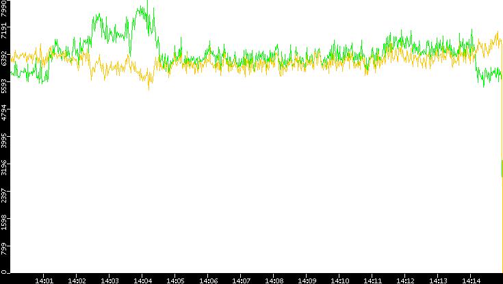 Entropy of Port vs. Time