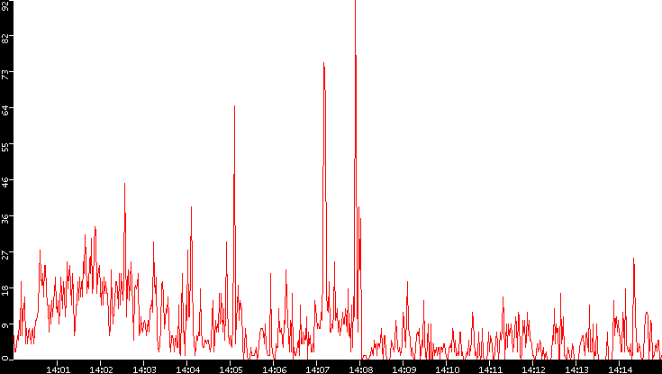 Nb. of Packets vs. Time