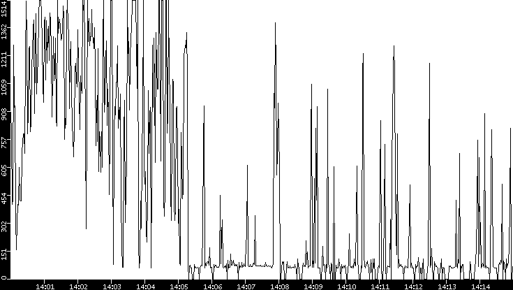 Average Packet Size vs. Time
