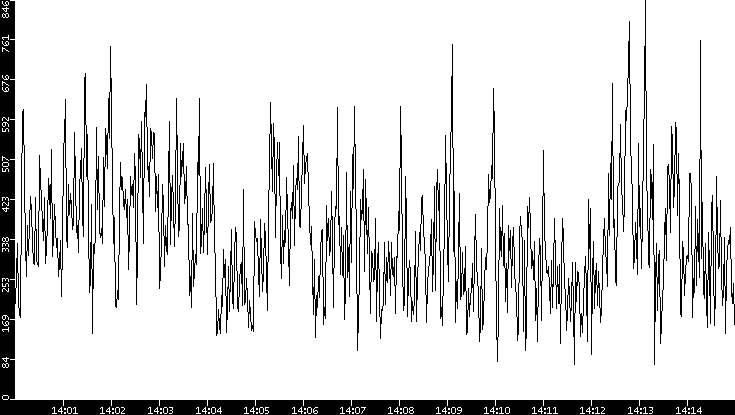 Average Packet Size vs. Time