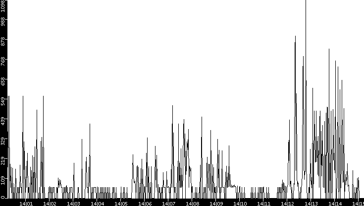 Average Packet Size vs. Time