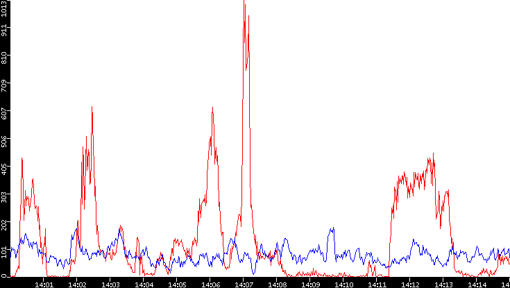 Nb. of Packets vs. Time