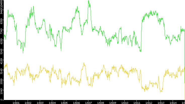 Entropy of Port vs. Time
