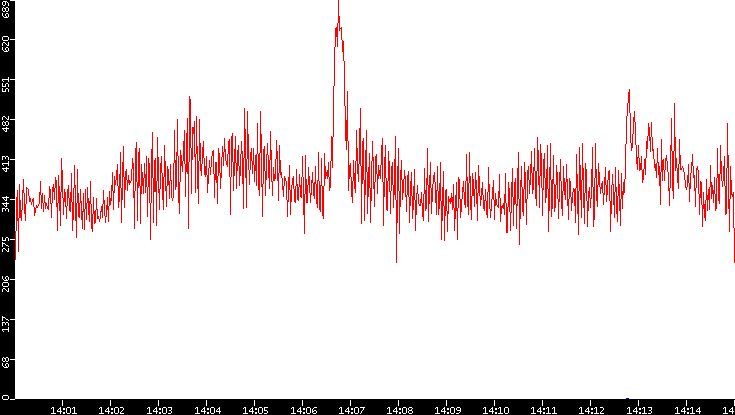 Nb. of Packets vs. Time