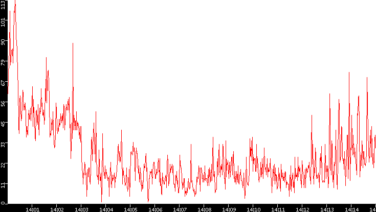 Nb. of Packets vs. Time