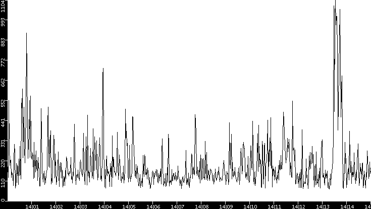 Average Packet Size vs. Time