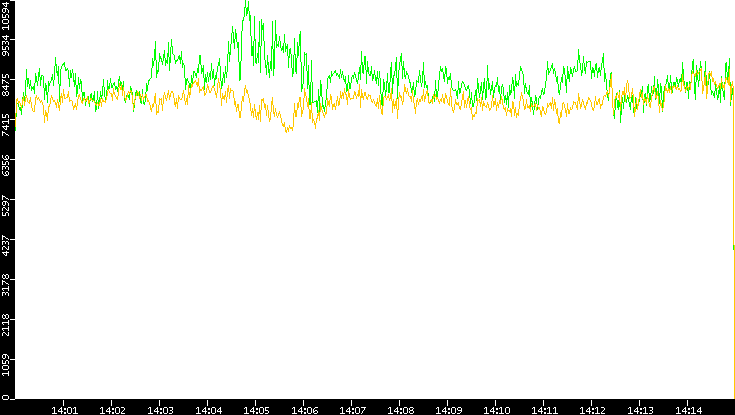 Entropy of Port vs. Time