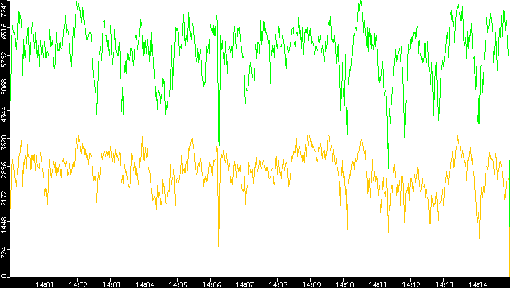 Entropy of Port vs. Time