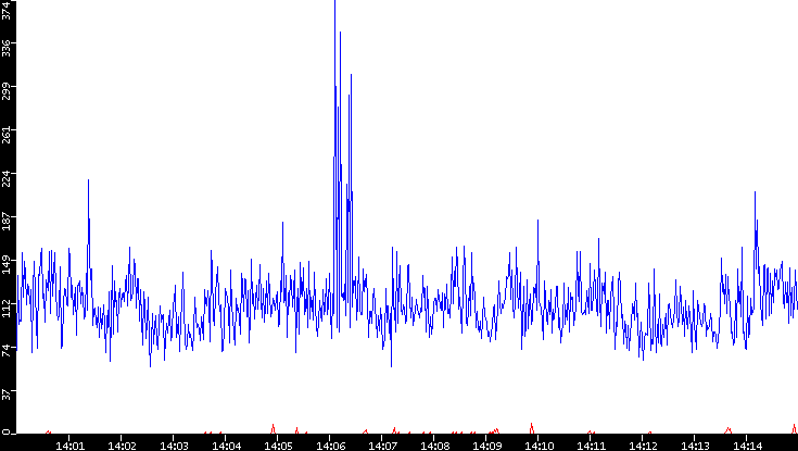 Nb. of Packets vs. Time