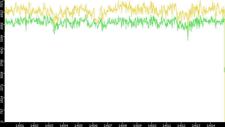Entropy of Port vs. Time