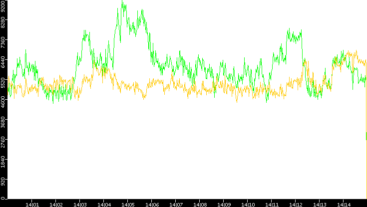 Entropy of Port vs. Time