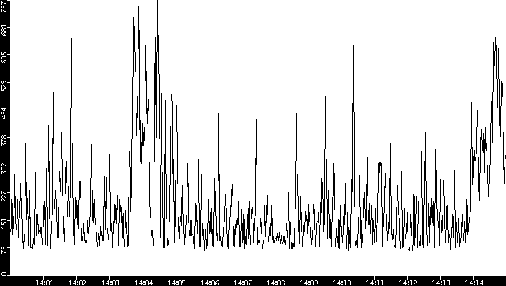 Average Packet Size vs. Time