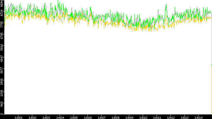 Entropy of Port vs. Time