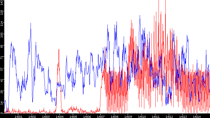 Nb. of Packets vs. Time
