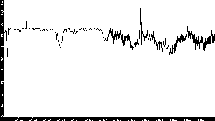 Average Packet Size vs. Time