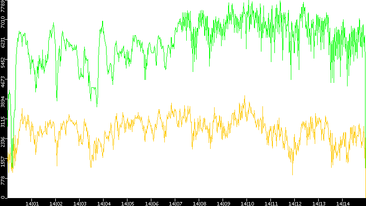 Entropy of Port vs. Time