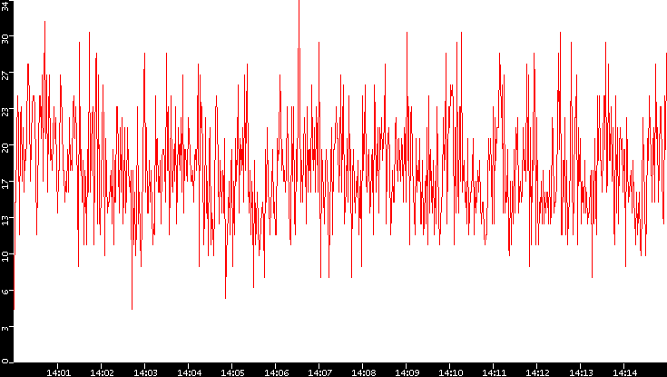 Nb. of Packets vs. Time