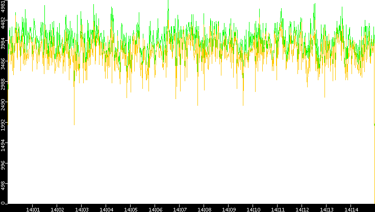 Entropy of Port vs. Time