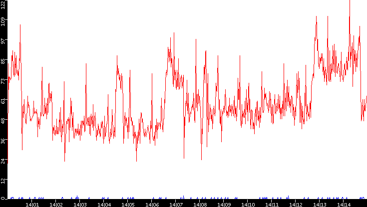 Nb. of Packets vs. Time