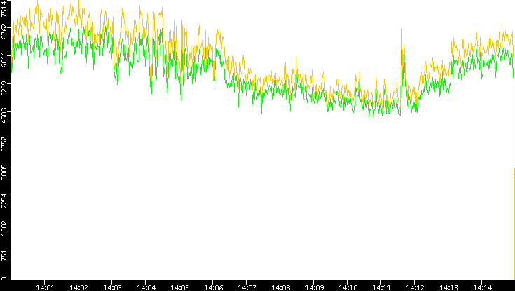 Entropy of Port vs. Time