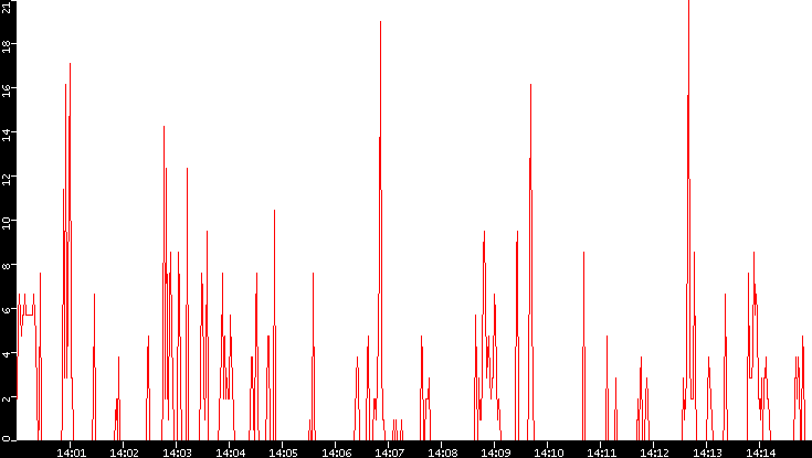 Nb. of Packets vs. Time