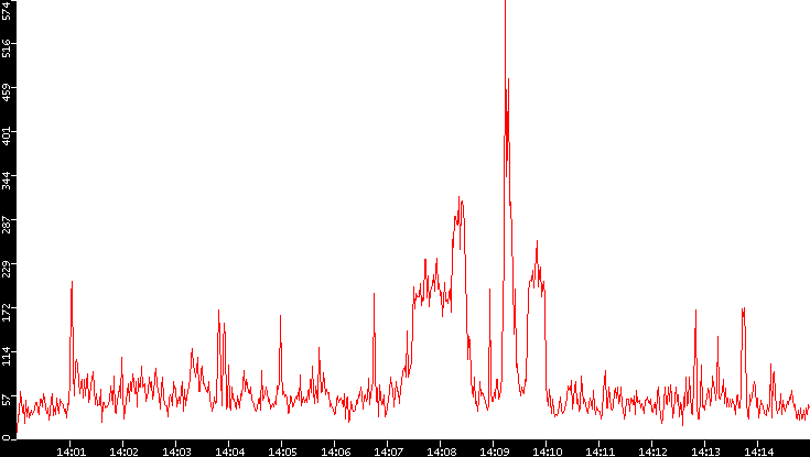 Nb. of Packets vs. Time