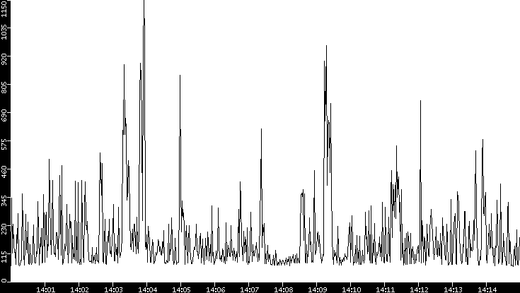 Average Packet Size vs. Time