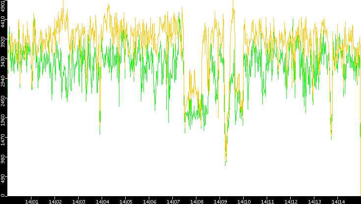 Entropy of Port vs. Time