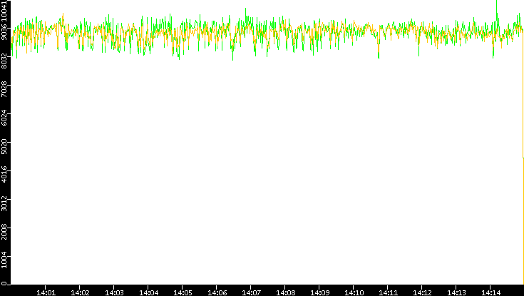 Entropy of Port vs. Time