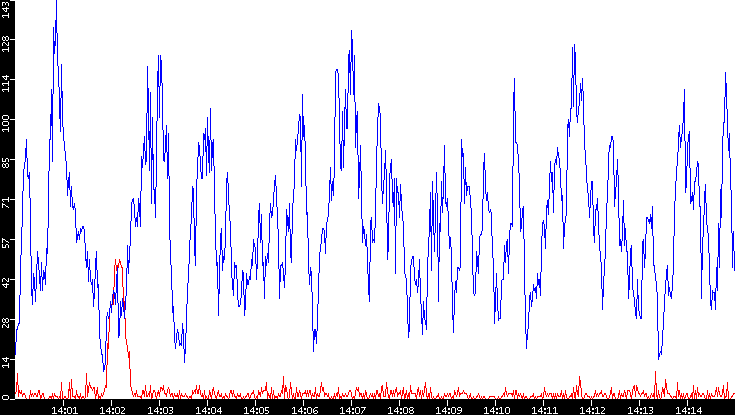 Nb. of Packets vs. Time
