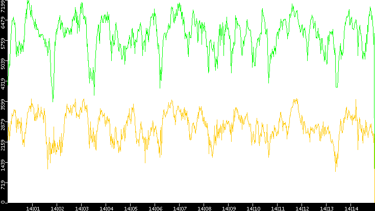 Entropy of Port vs. Time