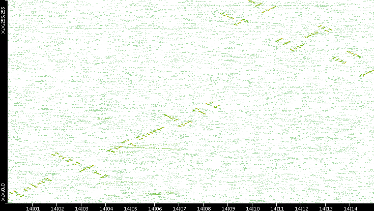 Dest. IP vs. Time