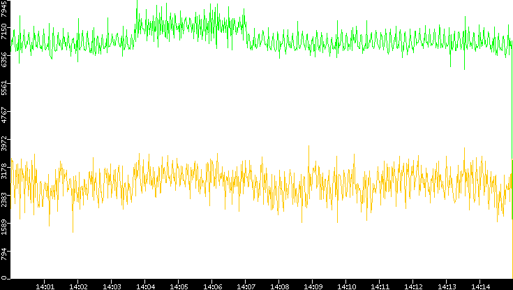 Entropy of Port vs. Time
