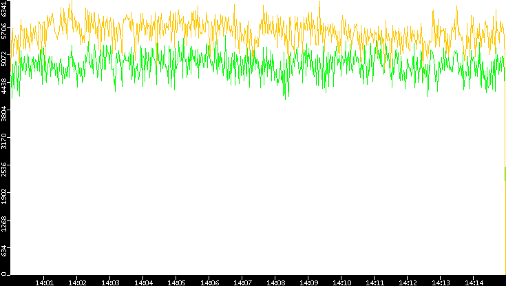 Entropy of Port vs. Time