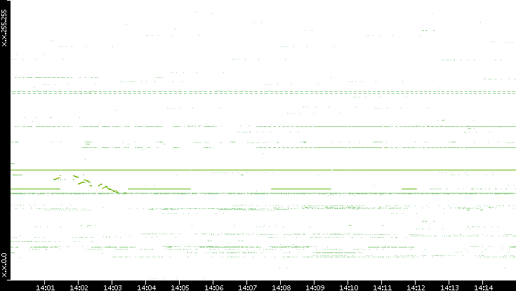 Dest. IP vs. Time