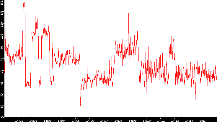 Nb. of Packets vs. Time