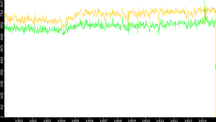 Entropy of Port vs. Time