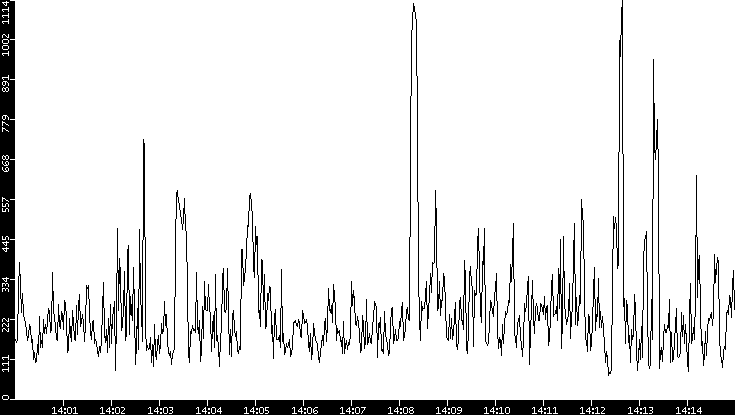 Average Packet Size vs. Time