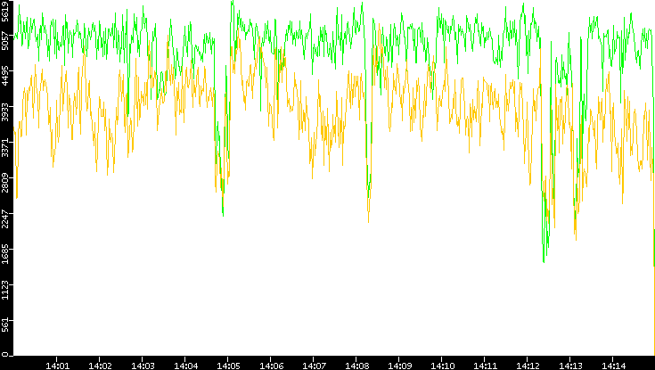 Entropy of Port vs. Time
