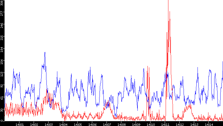 Nb. of Packets vs. Time