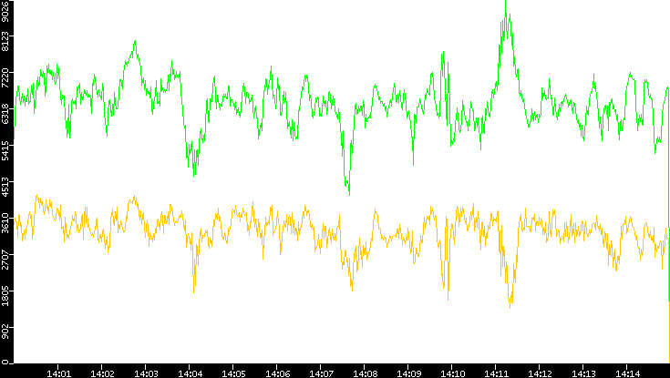 Entropy of Port vs. Time