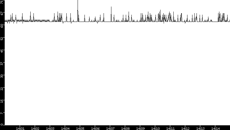Average Packet Size vs. Time