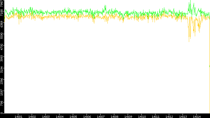 Entropy of Port vs. Time