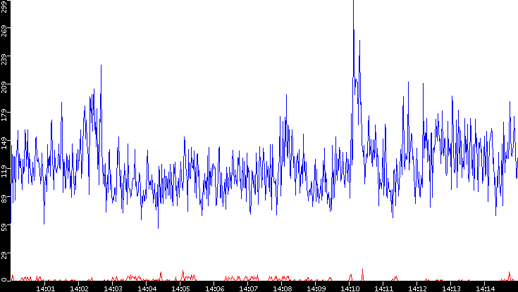 Nb. of Packets vs. Time